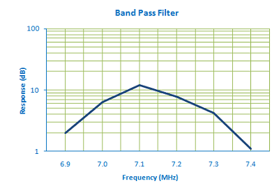 Band Pass Filter