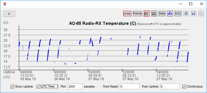 Graph with UTC and Lines