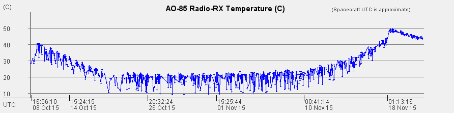 Rx Temperature for first month