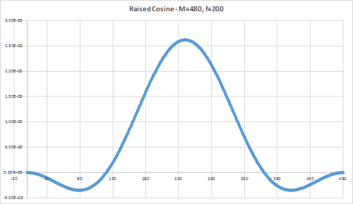 Raised Cosine