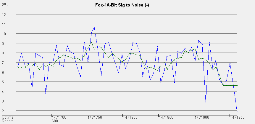 Graph of SNR for Windowed Sinc