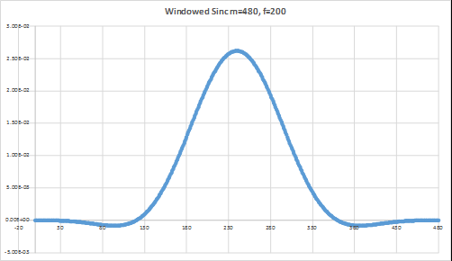 Windowed Sinc