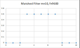 Matched Filter