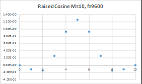 Raised Cosine filter shape